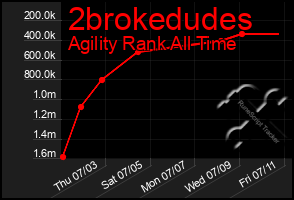 Total Graph of 2brokedudes