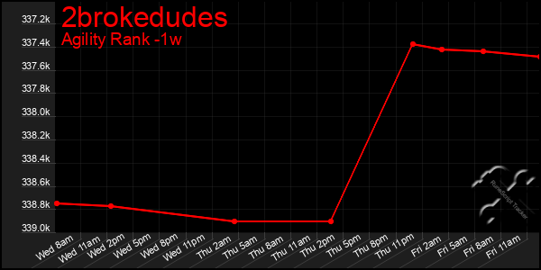Last 7 Days Graph of 2brokedudes