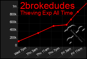 Total Graph of 2brokedudes