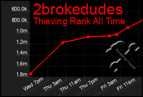 Total Graph of 2brokedudes