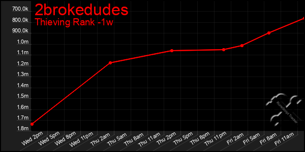 Last 7 Days Graph of 2brokedudes