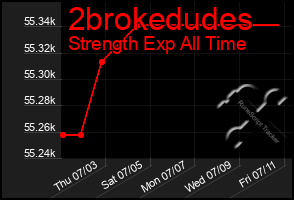 Total Graph of 2brokedudes
