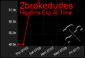 Total Graph of 2brokedudes