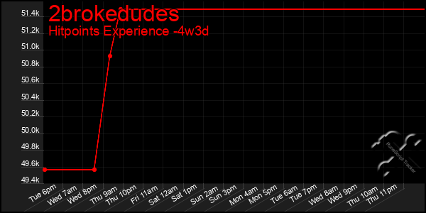 Last 31 Days Graph of 2brokedudes