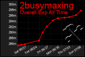 Total Graph of 2busymaxing