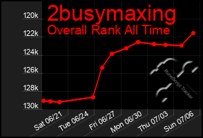 Total Graph of 2busymaxing