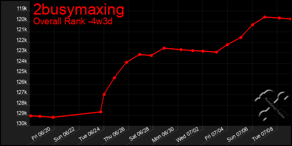 Last 31 Days Graph of 2busymaxing