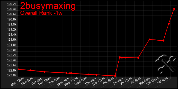 1 Week Graph of 2busymaxing
