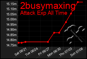 Total Graph of 2busymaxing