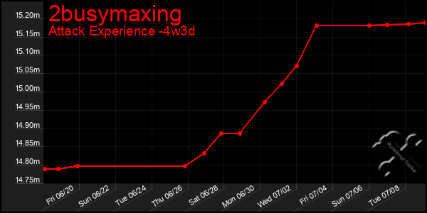 Last 31 Days Graph of 2busymaxing