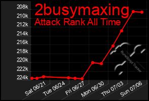 Total Graph of 2busymaxing
