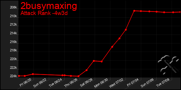Last 31 Days Graph of 2busymaxing