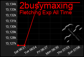 Total Graph of 2busymaxing