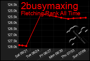 Total Graph of 2busymaxing