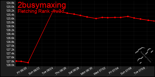 Last 31 Days Graph of 2busymaxing
