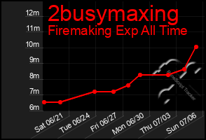Total Graph of 2busymaxing