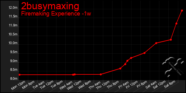 Last 7 Days Graph of 2busymaxing