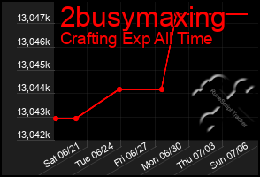 Total Graph of 2busymaxing