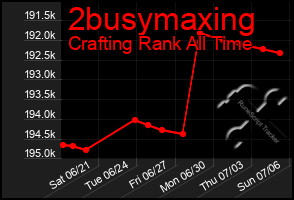 Total Graph of 2busymaxing