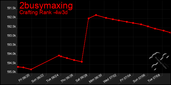 Last 31 Days Graph of 2busymaxing