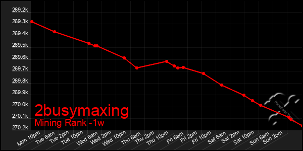 Last 7 Days Graph of 2busymaxing