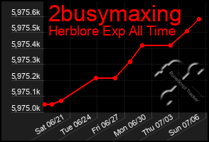 Total Graph of 2busymaxing