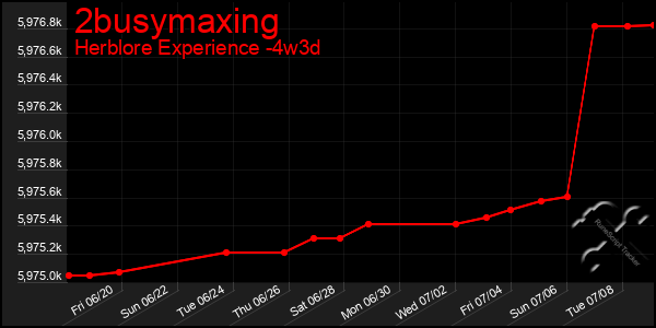 Last 31 Days Graph of 2busymaxing