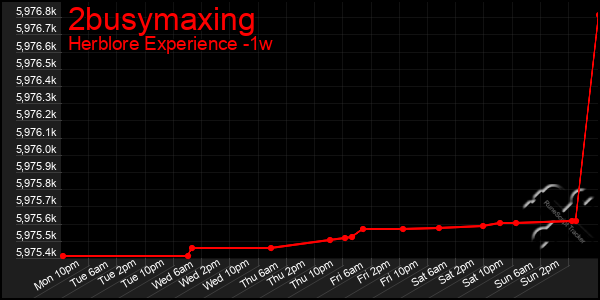 Last 7 Days Graph of 2busymaxing