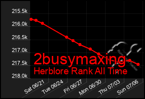 Total Graph of 2busymaxing
