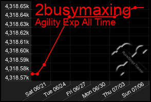 Total Graph of 2busymaxing