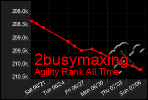 Total Graph of 2busymaxing