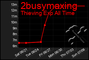 Total Graph of 2busymaxing
