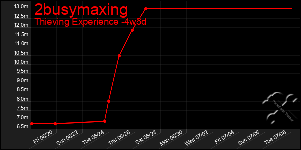 Last 31 Days Graph of 2busymaxing