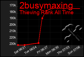 Total Graph of 2busymaxing