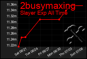 Total Graph of 2busymaxing