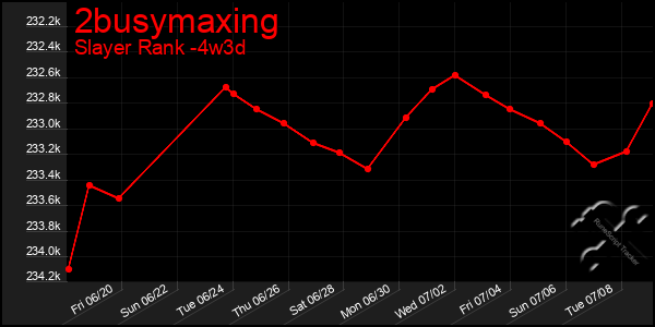 Last 31 Days Graph of 2busymaxing
