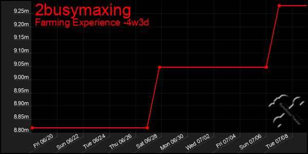 Last 31 Days Graph of 2busymaxing