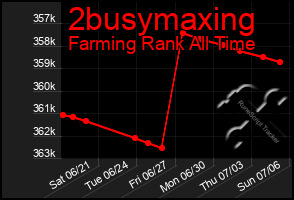 Total Graph of 2busymaxing