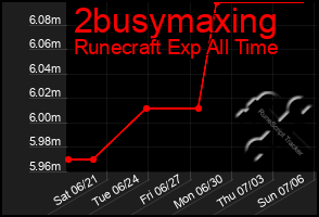 Total Graph of 2busymaxing
