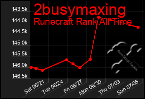 Total Graph of 2busymaxing