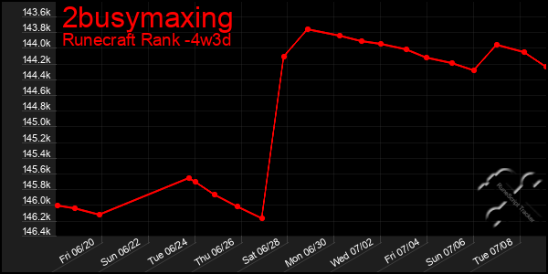 Last 31 Days Graph of 2busymaxing