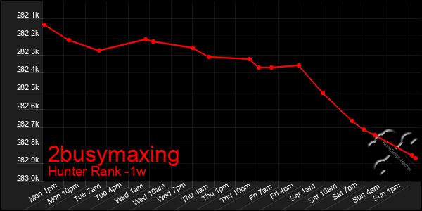 Last 7 Days Graph of 2busymaxing