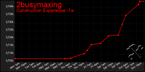 Last 7 Days Graph of 2busymaxing