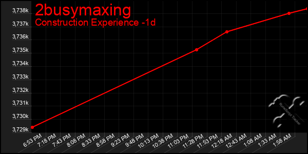 Last 24 Hours Graph of 2busymaxing