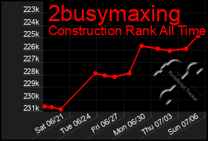 Total Graph of 2busymaxing