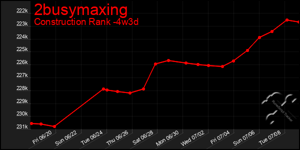 Last 31 Days Graph of 2busymaxing