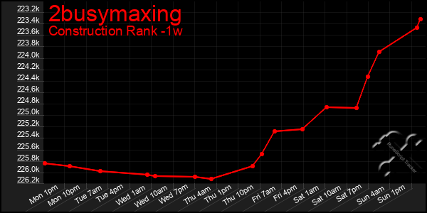 Last 7 Days Graph of 2busymaxing