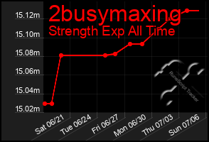 Total Graph of 2busymaxing