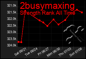 Total Graph of 2busymaxing