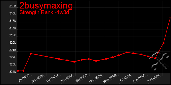 Last 31 Days Graph of 2busymaxing